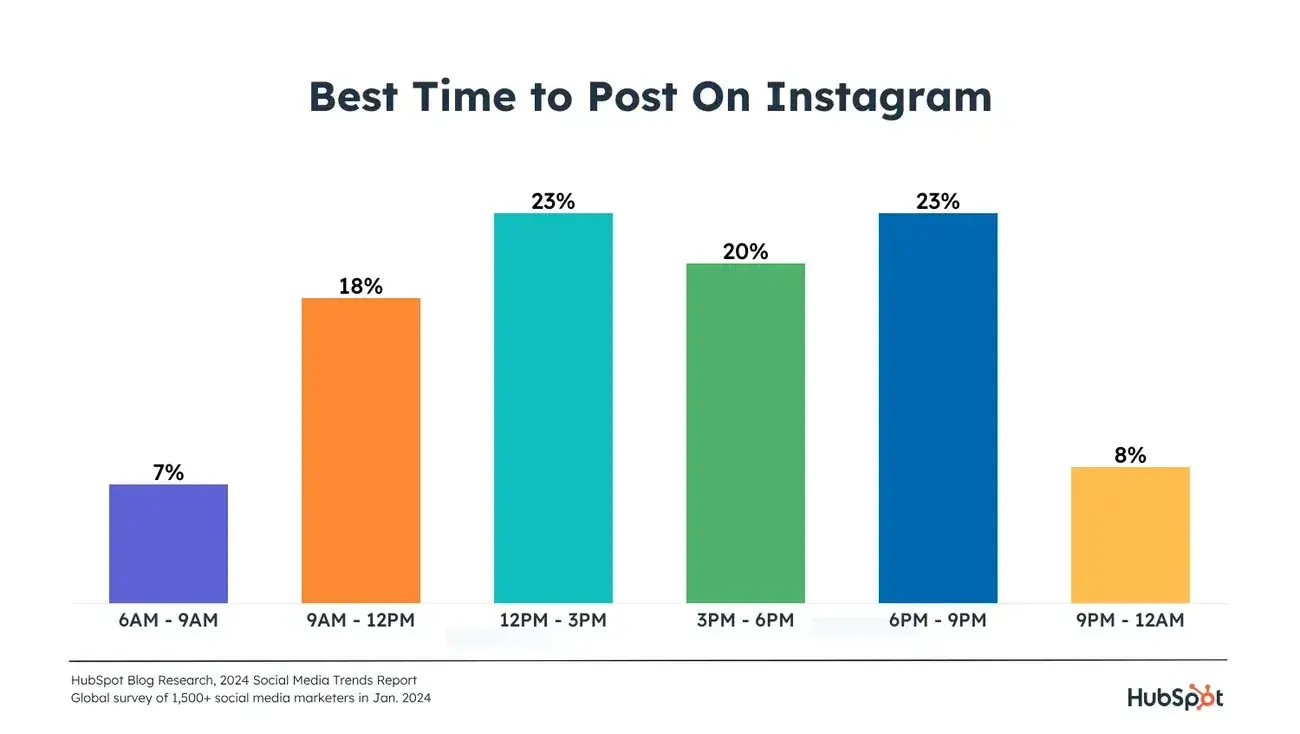 best time to post on instagram