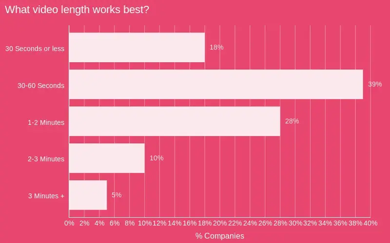 video for ecommerce marketing: what video length works best?