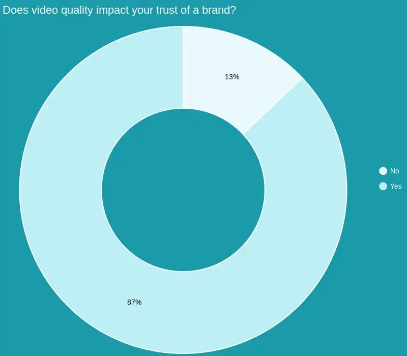 impact of video quality on customers
