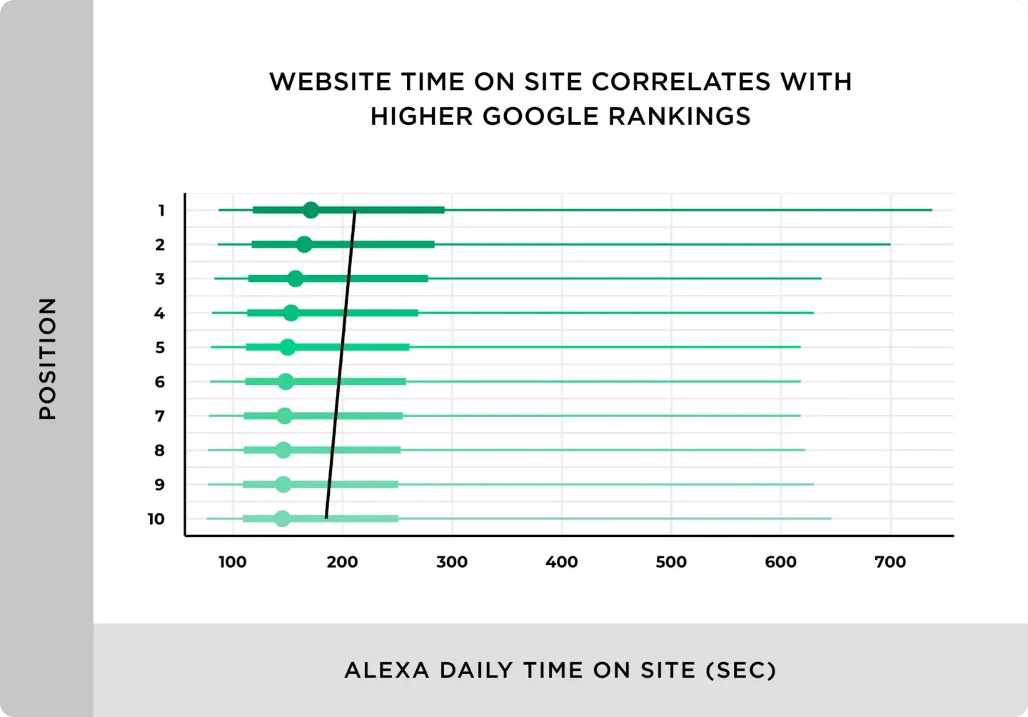 website time on site correlation with higher rankings on google