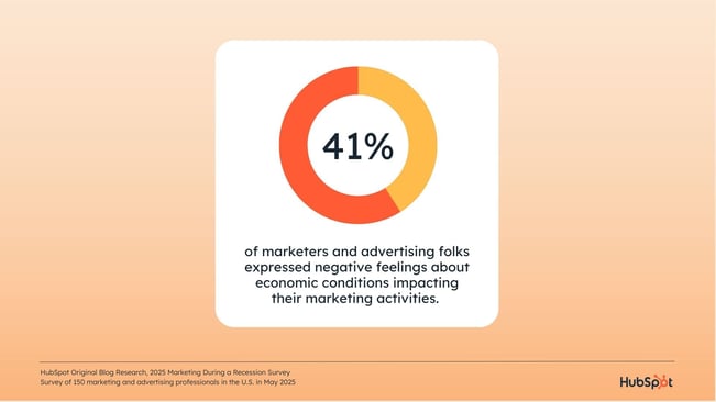 [alt text] a hubspot-branded graphic showcasing data about how marketers feel about economic conditions impacting their marketing activities