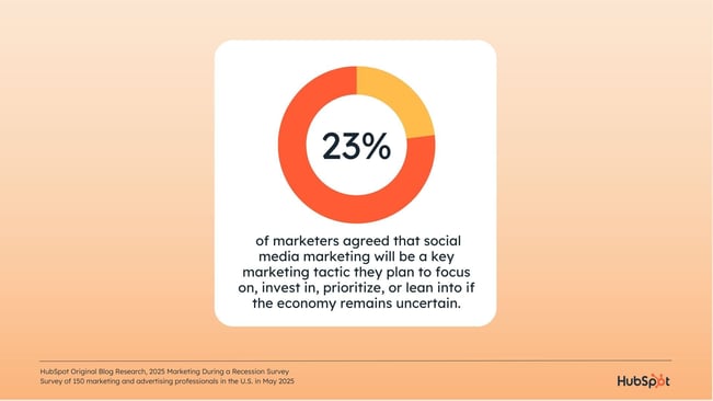 a hubspot-branded graphic showcasing data that 23% of marketers will focus on and invest in social media marketing if the economy remains uncertain