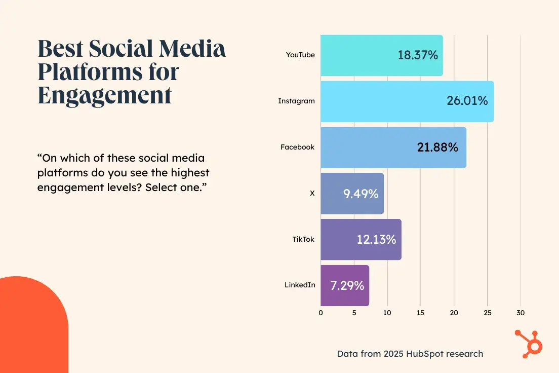 best social media platforms for engagement. “on which of these social media platforms do you see the highest engagement levels? select one.” youtube 18.37%. instagram 26.01%. facebook 21.88%. x 9.49%. tiktok 12.13%. linkedin 7.29%.
