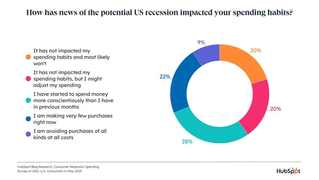 donut graph displaying that most consumers spend money more conscientiously with news of a recession