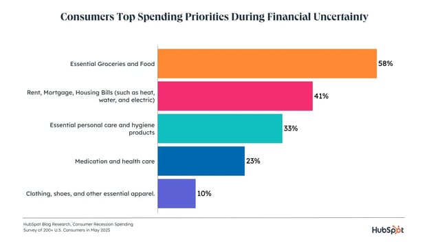graph displaying consumers top spending priorities during a recession