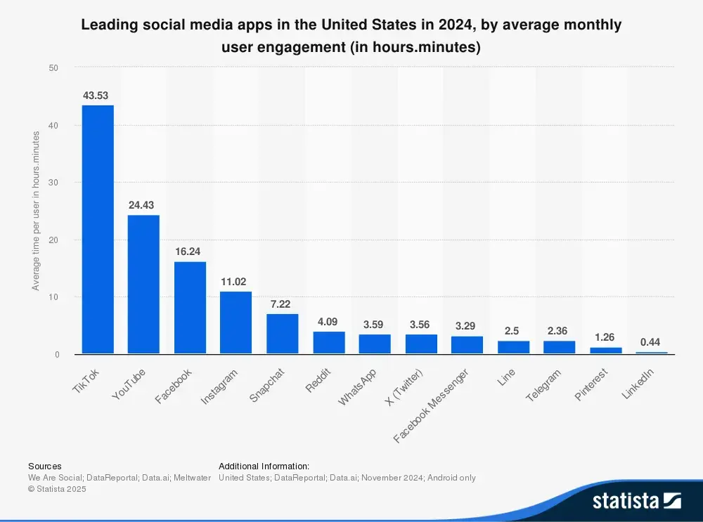 bar graph showing leading social media apps average monthly time spent