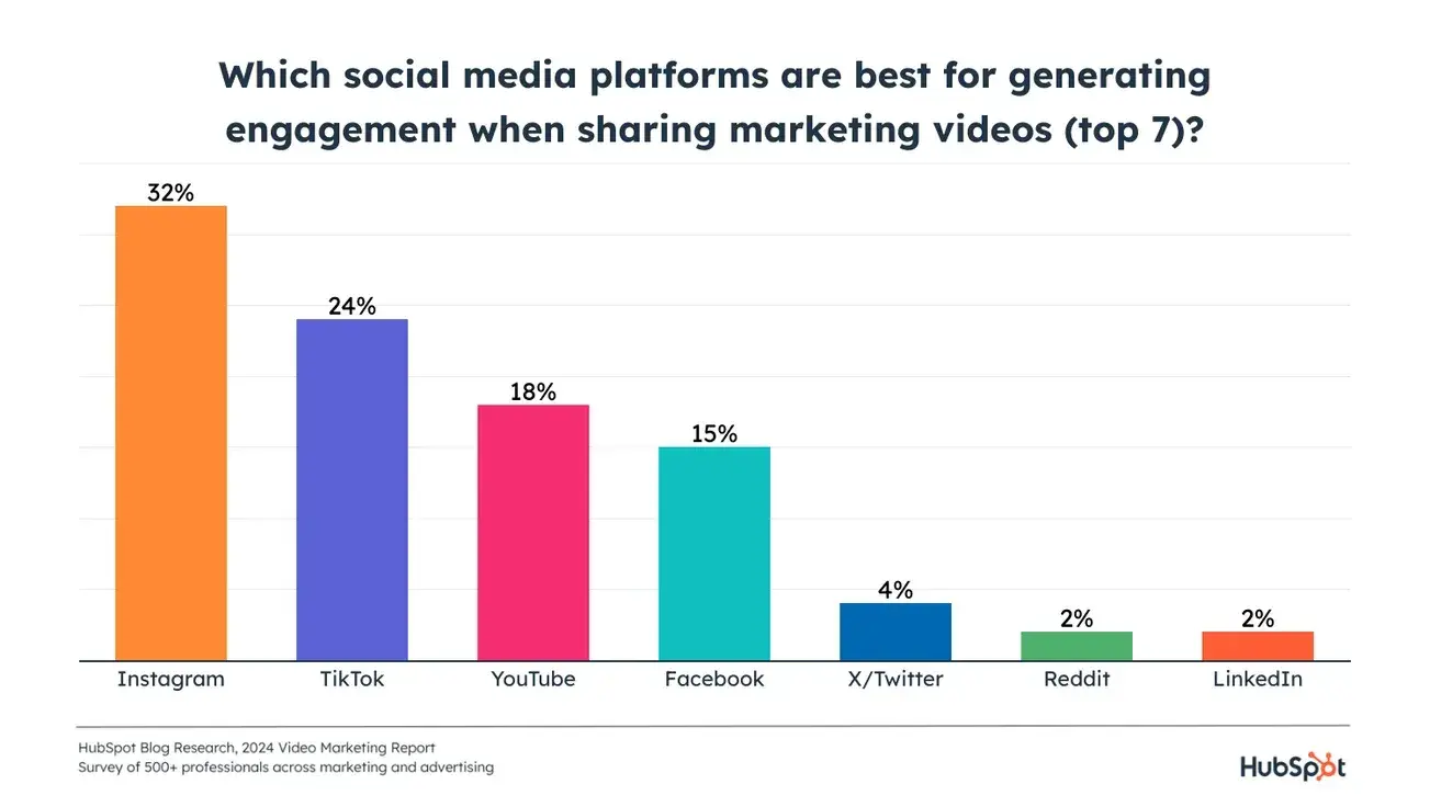 hubspot graph showing which social media platforms are best for generating engagement when sharing marketing videos