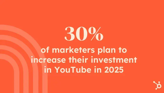 30% of marketers plan to increase their investment in youtube in 2025, according to hubspot’s 2025 state of marketing and trends report