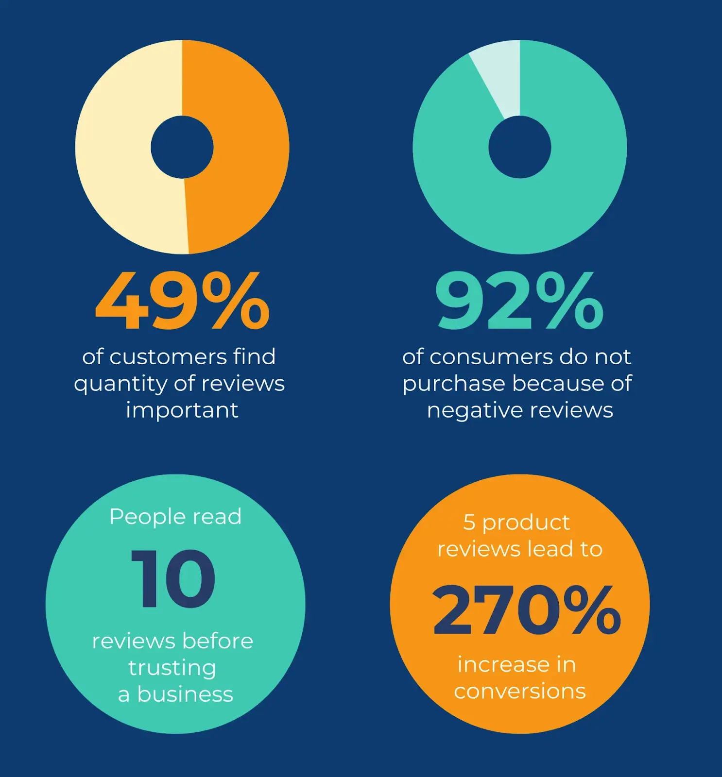 infographic shows stats providing that social proof is a critical component of a good website.