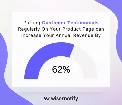 infographic says that customer testimonials can increase annual revenue by 62%. this shows how important customer testimonials are on a website.