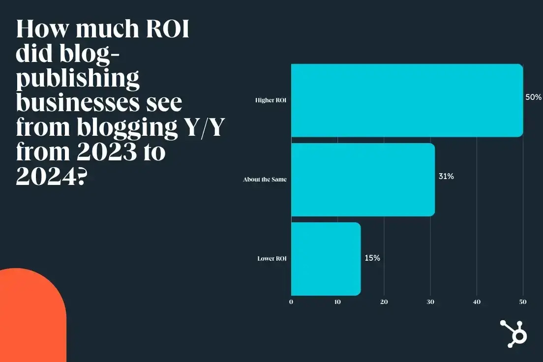 blog roi from 2023 to 2024, hubspot