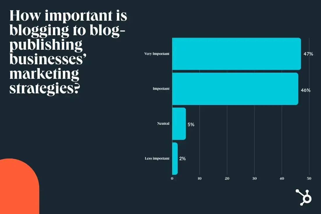 how important is blogging, hubspot