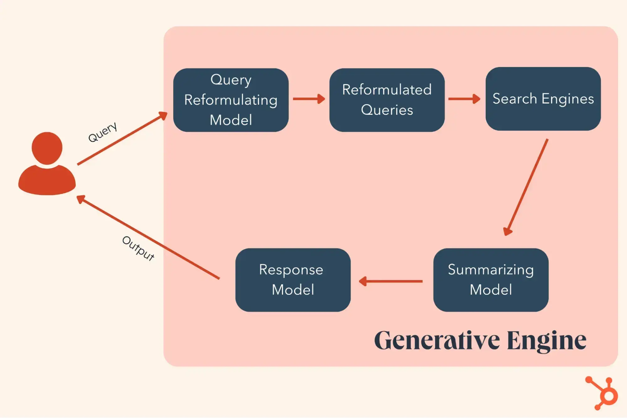 geo model showing how generative ai search engine optimization works.