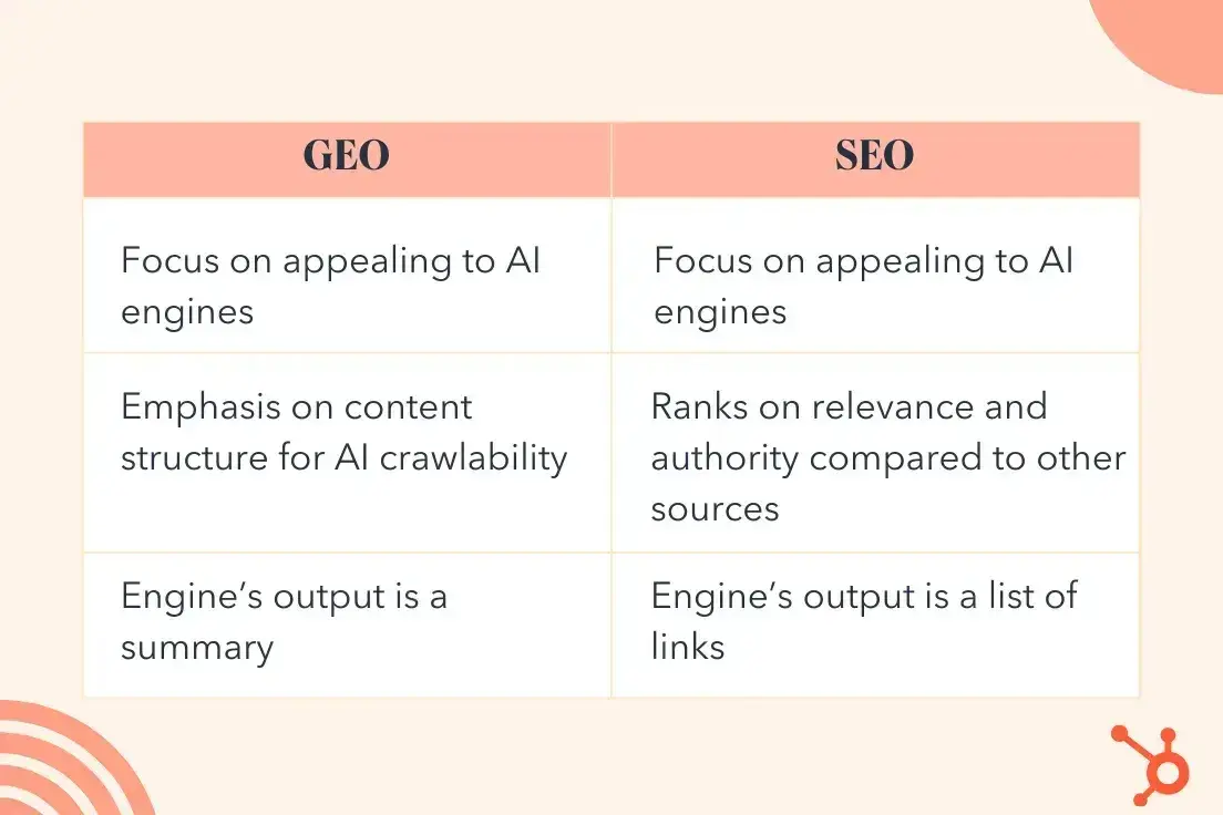 geo vs seo infographic shows the differences between search engine optimization for search engines and generative engine optimization for generative search engines.