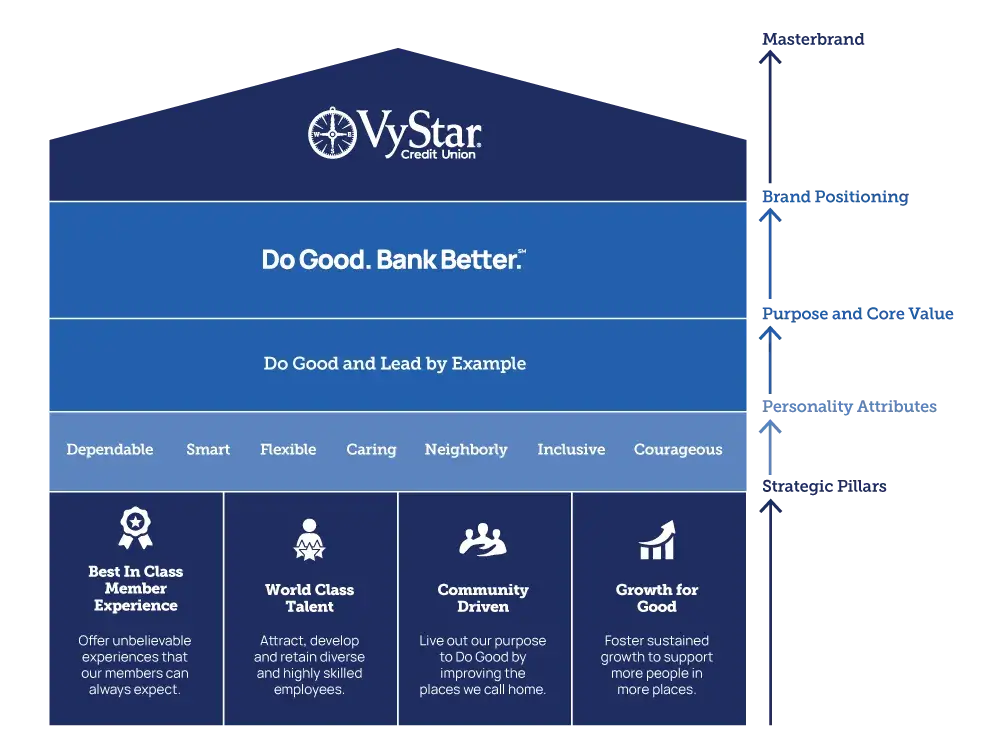 vystar brand style guide examples